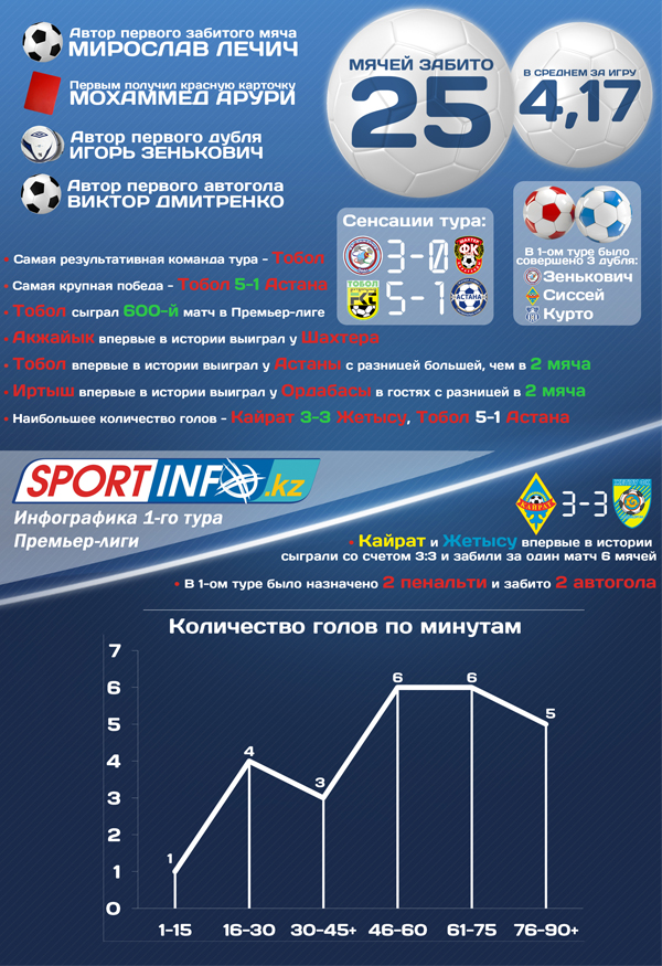 инфографика к 1-му туру казахстанской Премьер-лиги