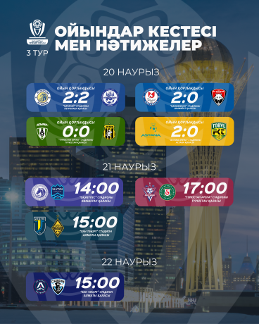 «Астана» қостанайлықтарды жеңіп, турнирлік кестенің бірінші орнындаІ «Астана» қостанайлықтарды жеңіп, турнирлік кестенің бірінші орнындаІ