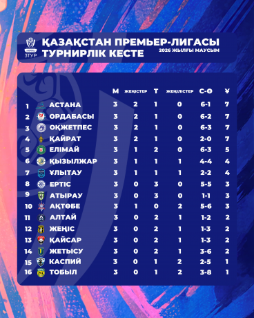 «Тобыл» маусымды сәтсіз бастап, турнир кестесінің соңында қалып отыр «Тобыл» маусымды сәтсіз бастап, турнир кестесінің соңында қалып отыр