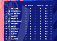 «Тобыл» маусымды сәтсіз бастап, турнир кестесінің соңында қалып отыр «Тобыл» маусымды сәтсіз бастап, турнир кестесінің соңында қалып отыр