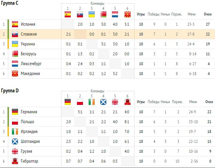 Футбол результаты чемпионат европы 2024 турнирная таблица