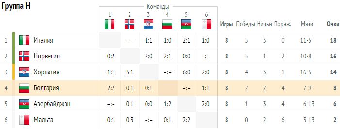 Азербайджан болгария статистика