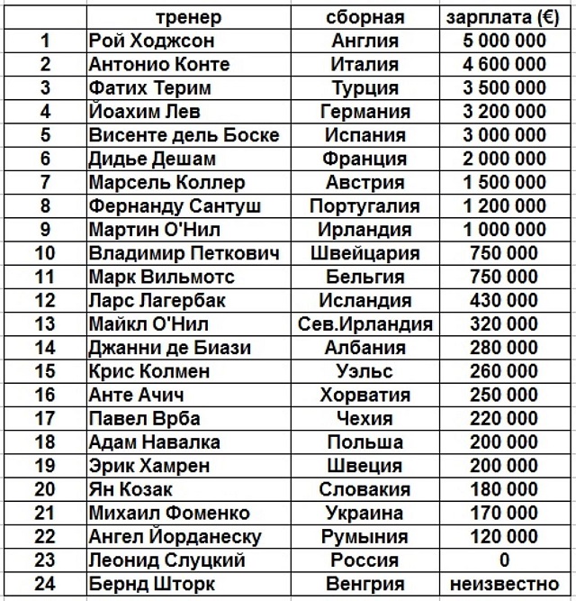 Какая зарплата у тренера в тренажерном зале