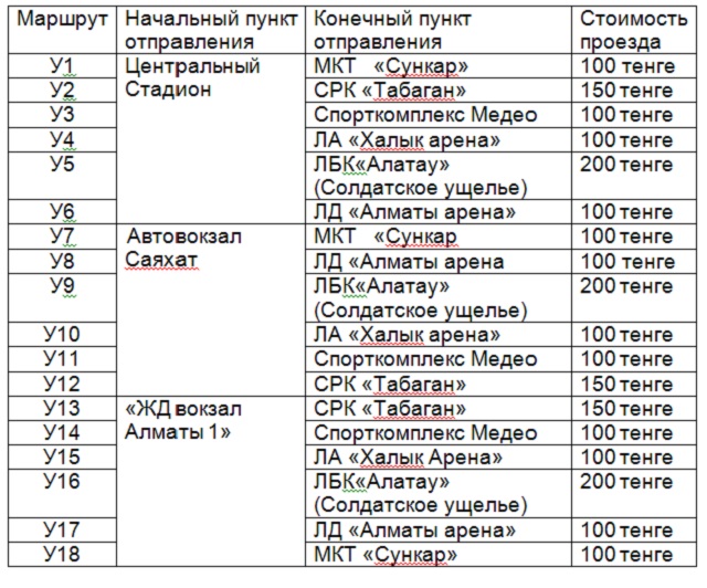 Расписание автобусов шарыпово 10. Название маршрута пункт отправления конечный пункт. Расписание автобусов Алматы Алматы. Автовокзал Алматы Сайран расписание.